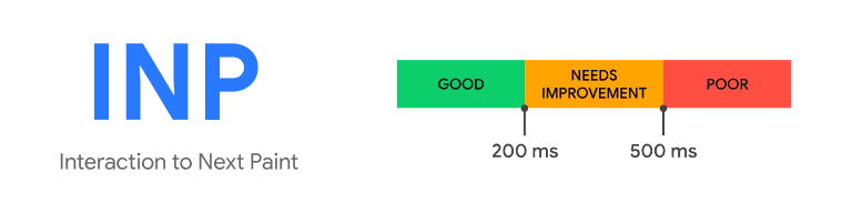 an image indicating a good (less than 200 milliseconds), needs improvement (between 200 and 500 ms) and poor (more than 500ms) interaction to next paint