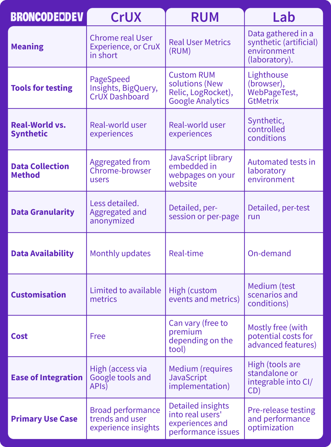 Infographic explaining the differences between chrome real user metrics, Real User Metrics and Laboratory data